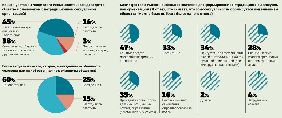 Мнение россиян об однополых браках весьма категорично Мнение россиян об однополых браках весьма категорично