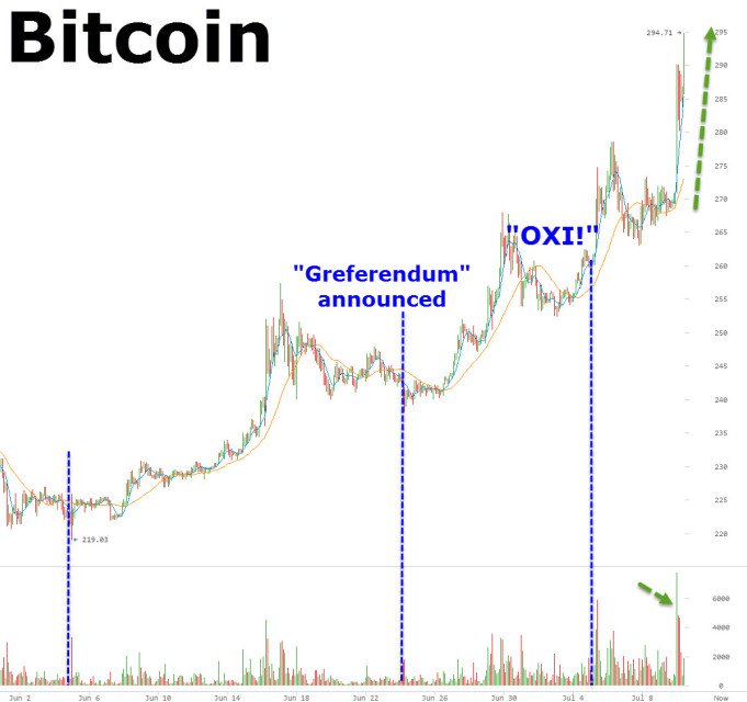 Чем хуже дела у греков — тем выше курс bitcoin’a