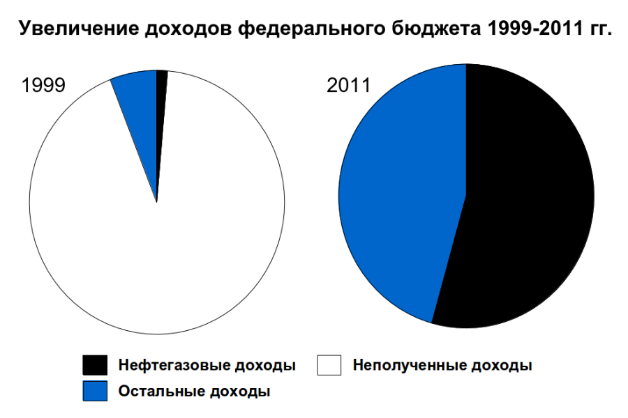 Нефтяная игла России