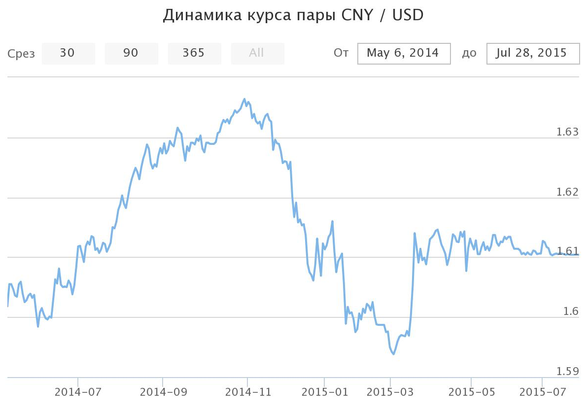 Падает рубль или растет доллар, а что же с юанем? Падает рубль или растет доллар, а что же с юанем?