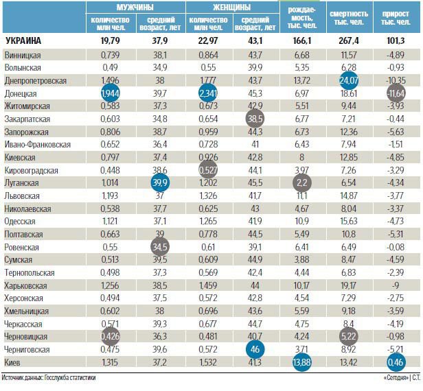 Россия и Украина. Демографические сравнения