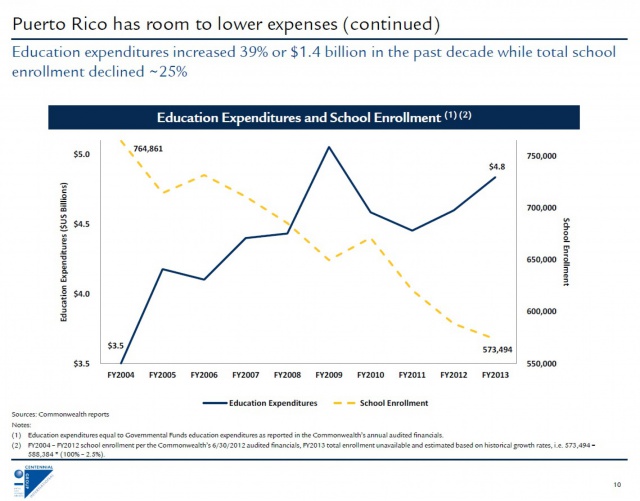 Кредиторы потребовали от Пуэрто-Рико закрыть школы