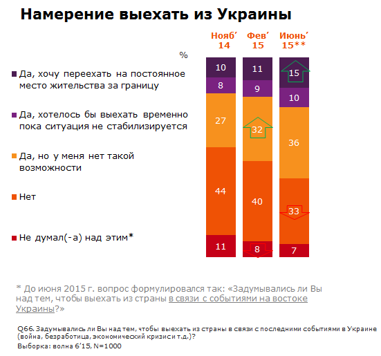 Украина. 61% граждан готовы покинуть страну