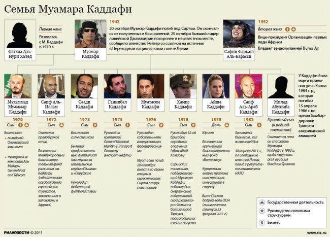 Суд Ливии приговорил сына Муаммара Каддафи к смертной казни