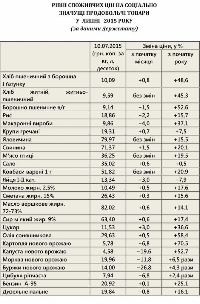 Как живется украинцам на 1218 гривен в месяц Как живется украинцам на 1218 гривен в месяц