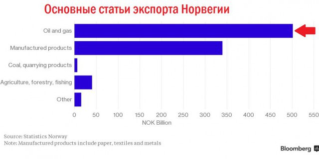 $50 за баррель обернутся проблемами для Норвегии $50 за баррель обернутся проблемами для Норвегии