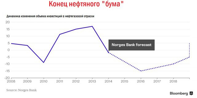 $50 за баррель обернутся проблемами для Норвегии $50 за баррель обернутся проблемами для Норвегии