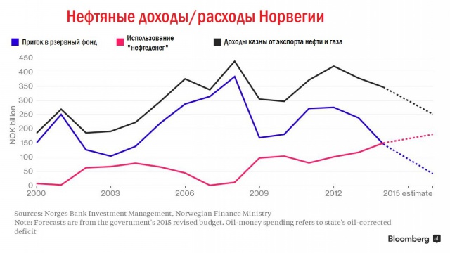 $50 за баррель обернутся проблемами для Норвегии $50 за баррель обернутся проблемами для Норвегии