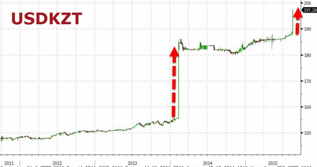 Обвал тенге. Казахстан вступает в валютную войну Обвал тенге. Казахстан вступает в валютную войну