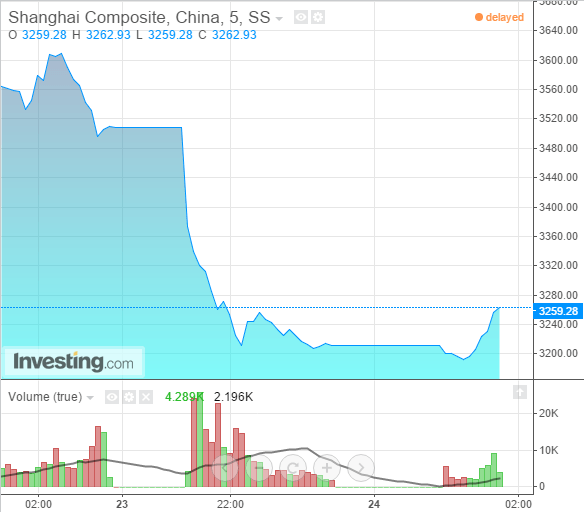 Черный понедельник: обвал на Шанхайской бирже Черный понедельник: обвал на Шанхайской бирже