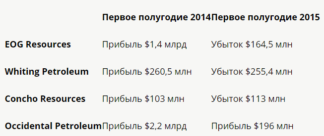Низкие цены на нефть положили конец «сланцевой сказке» США Низкие цены на нефть положили конец «сланцевой сказке» США