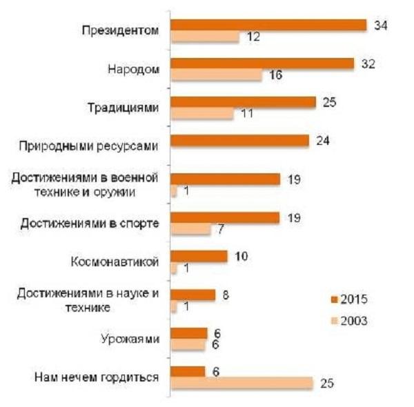 Россияне назвали Владимира Путина главной гордостью страны Россияне назвали Владимира Путина главной гордостью страны