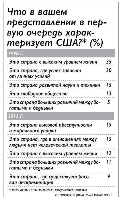 Россияне считают США аморальной, бездуховной и расистской страной – ВЦИОМ Россияне считают США аморальной, бездуховной и расистской страной – ВЦИОМ