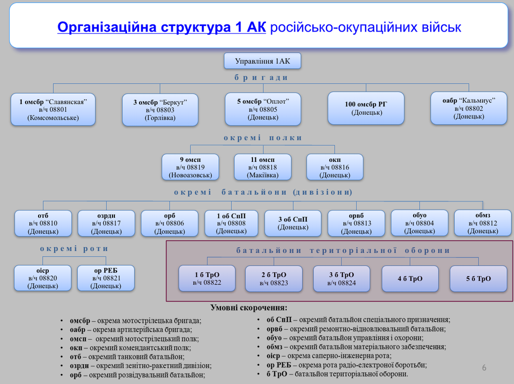 Армия ВСН летом 2015 года. Дислокация сил сторон