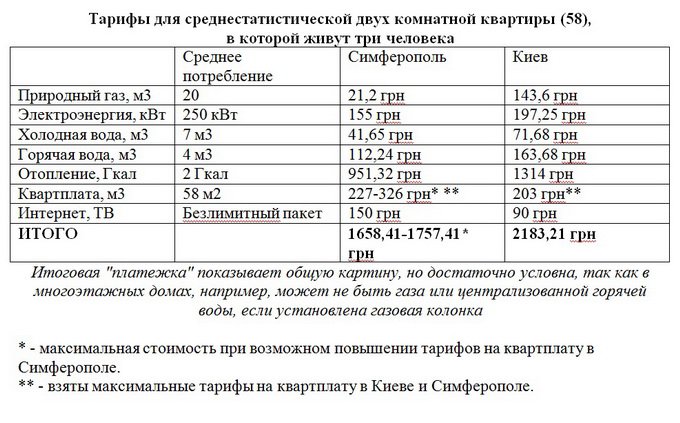 Симферополь vs Киев: где перезимовать дешевле 