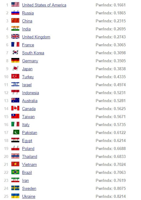 В мировом рейтинге армий ВСУ потеряли четыре позиции, заняв 25-е место. Российская армия — на втором В мировом рейтинге армий ВСУ потеряли четыре позиции, заняв 25-е место. Российская армия — на втором