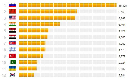 В мировом рейтинге армий ВСУ потеряли четыре позиции, заняв 25-е место. Российская армия — на втором В мировом рейтинге армий ВСУ потеряли четыре позиции, заняв 25-е место. Российская армия — на втором