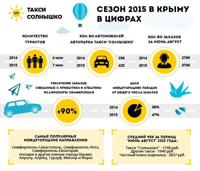 Туристический сезон в Крыму бъет рекорды - данные крупнейшей службы такси Туристический сезон в Крыму бъет рекорды - данные крупнейшей службы такси