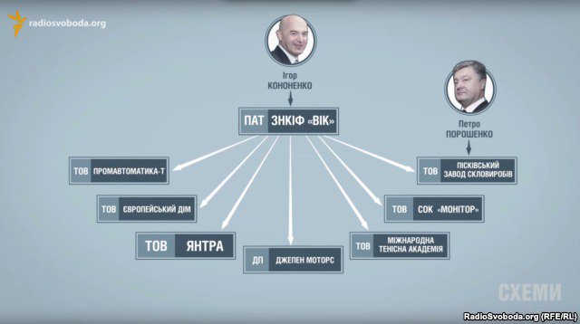 Порошенко и его бизнес-партнеры при власти владеют 25 компаниями, - СХЕМЫ. Порошенко и его бизнес-партнеры при власти владеют 25 компаниями, - СХЕМЫ.
