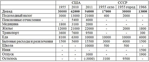 Вспоминая СССР Вспоминая СССР