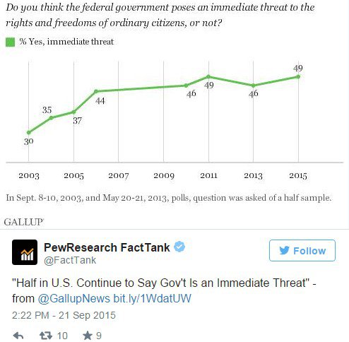 Соцопрос: половина американцев считают, что правительство США угрожает их правам и свободам 