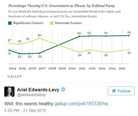 Соцопрос: половина американцев считают, что правительство США угрожает их правам и свободам 