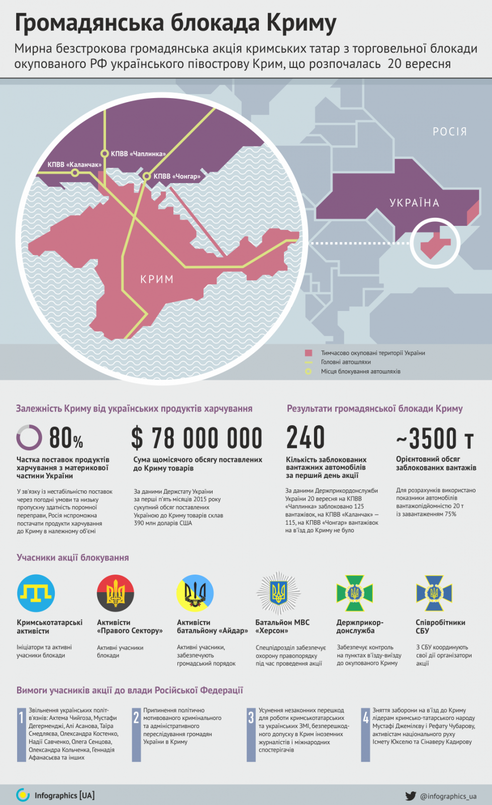 Третий день блокады Крыма: застолье активистов и прорыв фур по полям Третий день блокады Крыма: застолье активистов и прорыв фур по полям