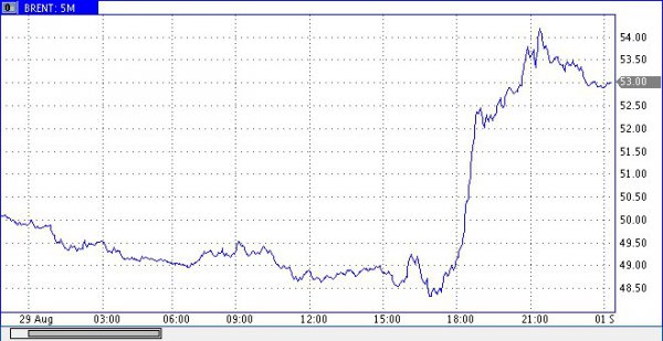 Нефть дорожает как ракета взлетает