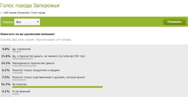 Украинские СМИ лгут о всенародной поддержке ВСУ