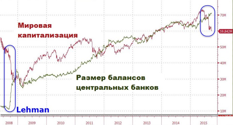 Разрушение мирового богатства: фондовый рынок рухнул ниже $60 трлн Разрушение мирового богатства: фондовый рынок рухнул ниже $60 трлн