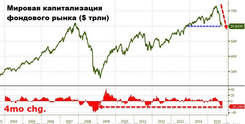 Разрушение мирового богатства: фондовый рынок рухнул ниже $60 трлн Разрушение мирового богатства: фондовый рынок рухнул ниже $60 трлн