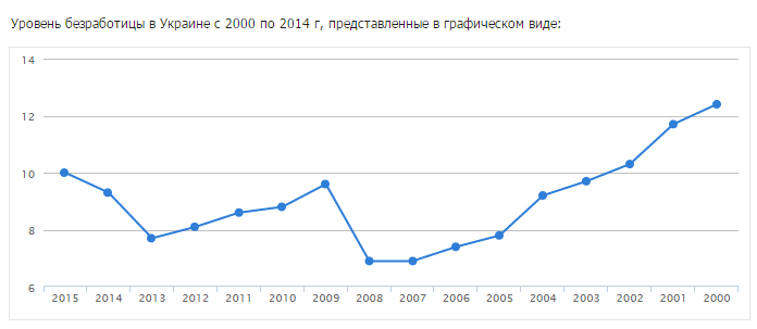 Будущее украинца: Бедный безработный националист.