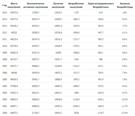Будущее украинца: Бедный безработный националист.
