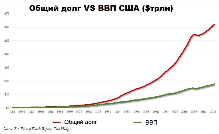 Игра в прятки с ФРС: общий долг США незаметно вырос до 350% ВВП Игра в прятки с ФРС: общий долг США незаметно вырос до 350% ВВП