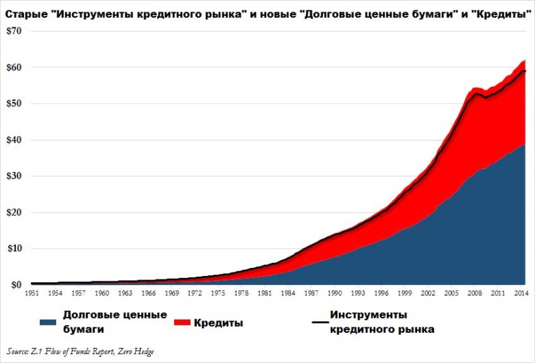 Игра в прятки с ФРС: общий долг США незаметно вырос до 350% ВВП Игра в прятки с ФРС: общий долг США незаметно вырос до 350% ВВП