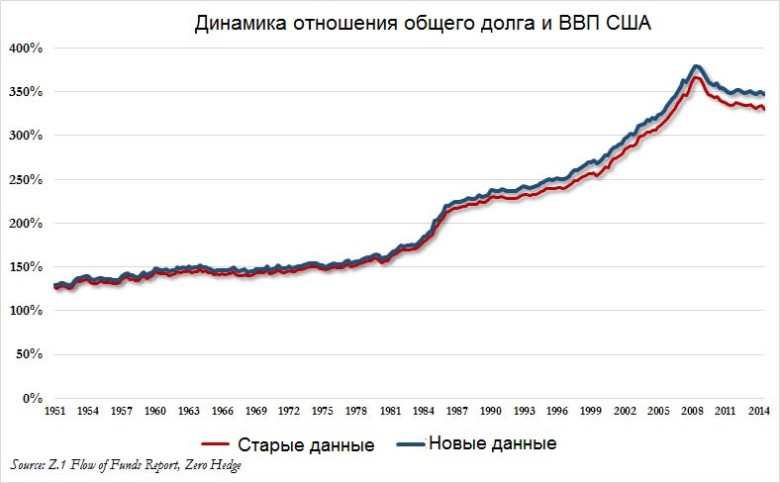 Игра в прятки с ФРС: общий долг США незаметно вырос до 350% ВВП Игра в прятки с ФРС: общий долг США незаметно вырос до 350% ВВП