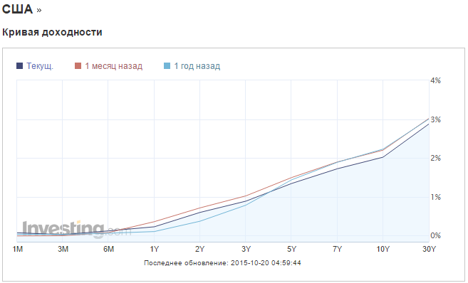 Зачем Россия сейчас скупает американские облигации? Зачем Россия сейчас скупает американские облигации?