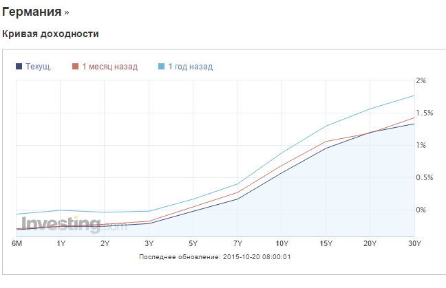 Зачем Россия сейчас скупает американские облигации? Зачем Россия сейчас скупает американские облигации?