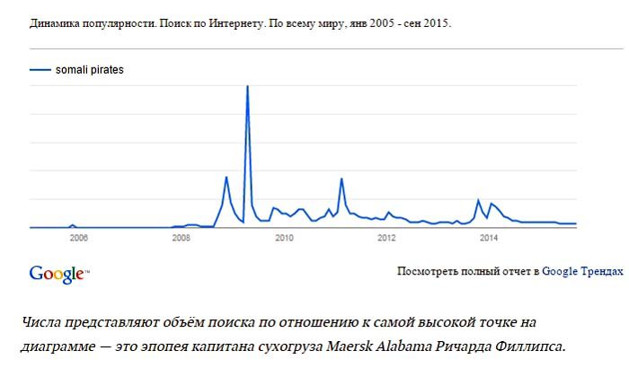 Куда уплыли сомалийские пираты Куда уплыли сомалийские пираты