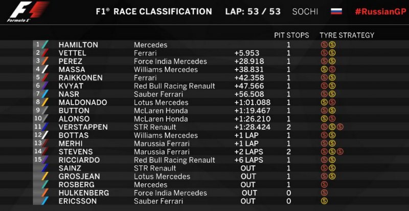 Формула 1 в Сочи: аварии, «храбрый русский» и непобедимый Хэмилтон