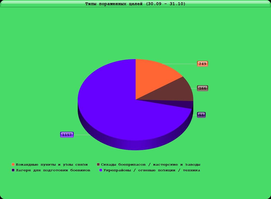 Промежуточные итоги российской военной операции в Сирии