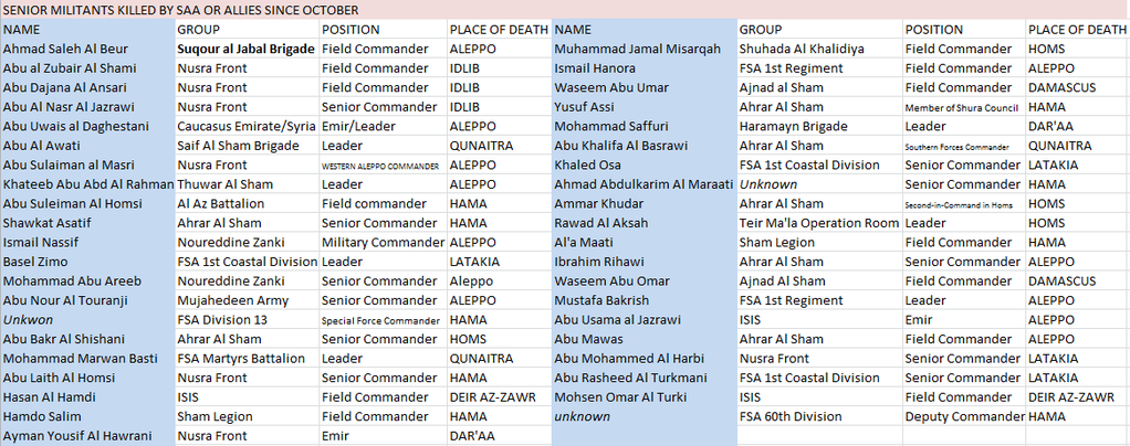 Промежуточные итоги российской военной операции в Сирии