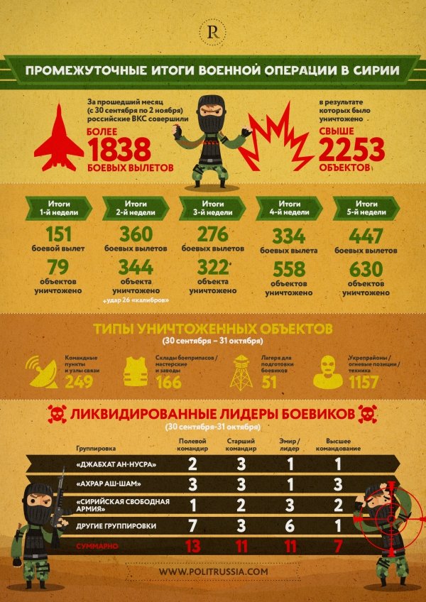 Промежуточные итоги российской военной операции в Сирии