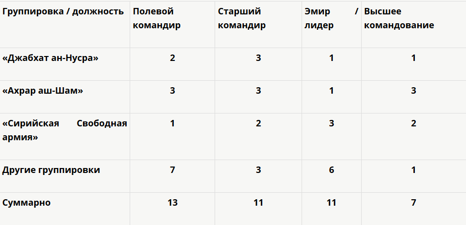 Промежуточные итоги российской военной операции в Сирии