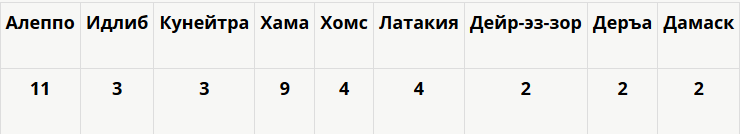 Промежуточные итоги российской военной операции в Сирии
