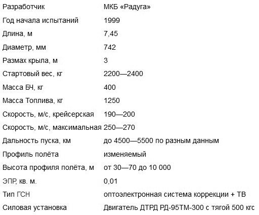 Первое боевое применение крылатой ракеты КРБД Х-101 / РВСН успешно испытали ракету "Тополь" с боевым оснащением Первое боевое применение крылатой ракеты КРБД Х-101 / РВСН успешно испытали ракету "Тополь" с боевым оснащением