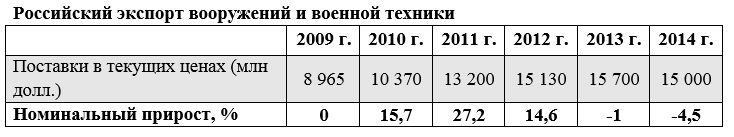 Военный экспорт России захватывает новые рынки Военный экспорт России захватывает новые рынки