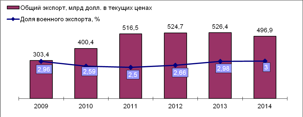 Военный экспорт России захватывает новые рынки Военный экспорт России захватывает новые рынки