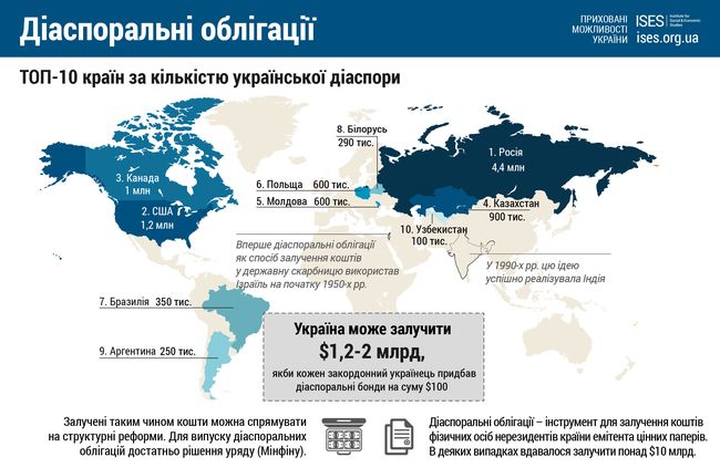 Аблигация или облигация? Украина слупит с каждого диаспорянина по 100 долларов - заменить кредиты МВФ Аблигация или облигация? Украина слупит с каждого диаспорянина по 100 долларов - заменить кредиты МВФ