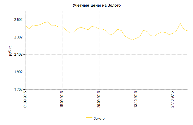 Россия продолжает скупать золото Россия продолжает скупать золото